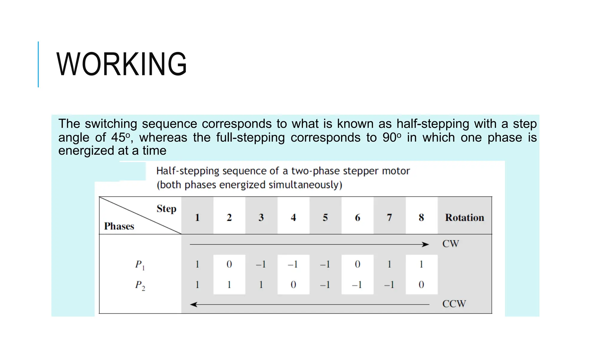 WORKING
The switching sequence corresponds to what is known as half-stepping with a step
angle of 45o, whereas the full-stepping corresponds to 90o in which one phase is
energized at a time
 