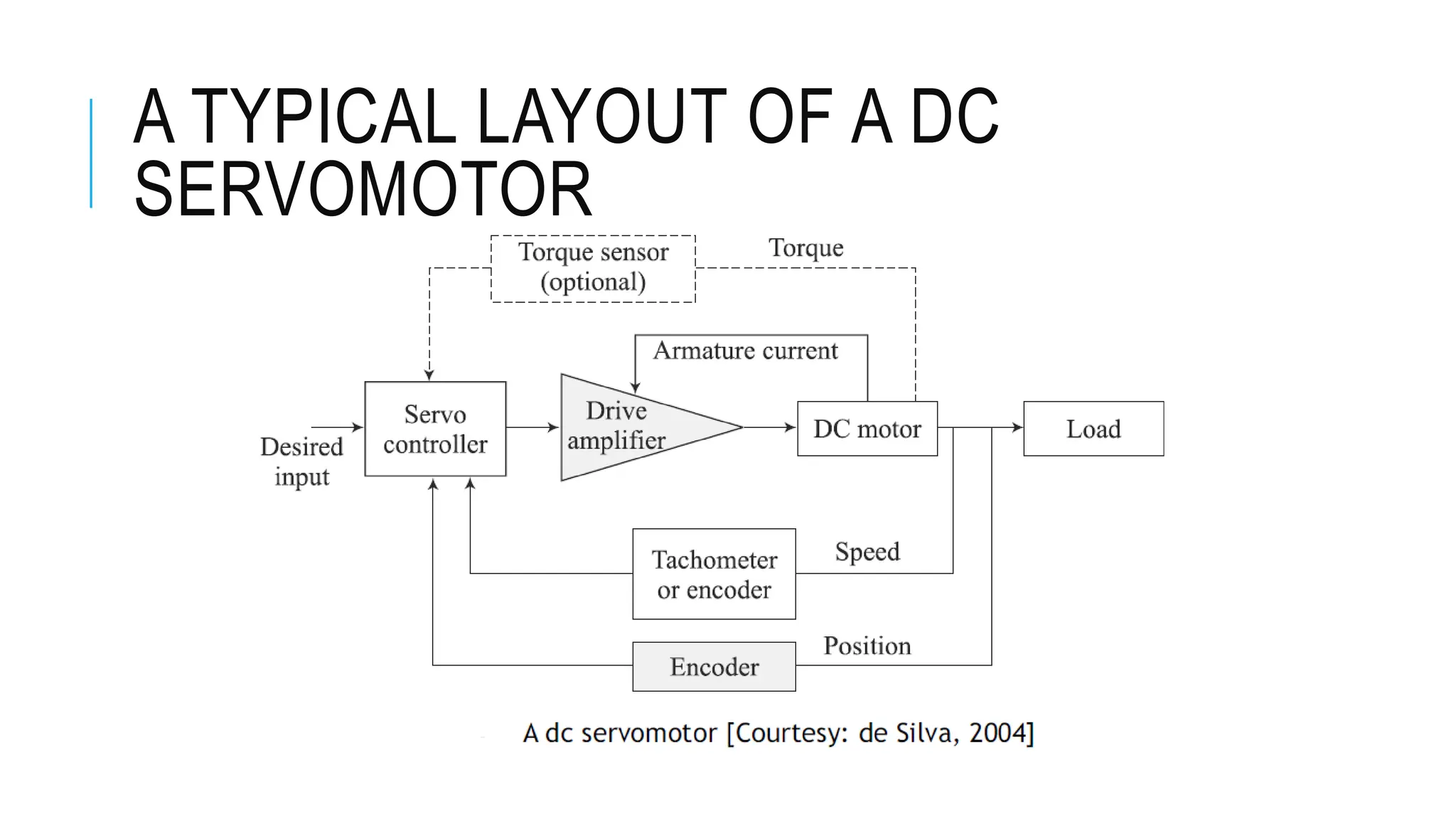 A TYPICAL LAYOUT OF A DC
SERVOMOTOR
 
