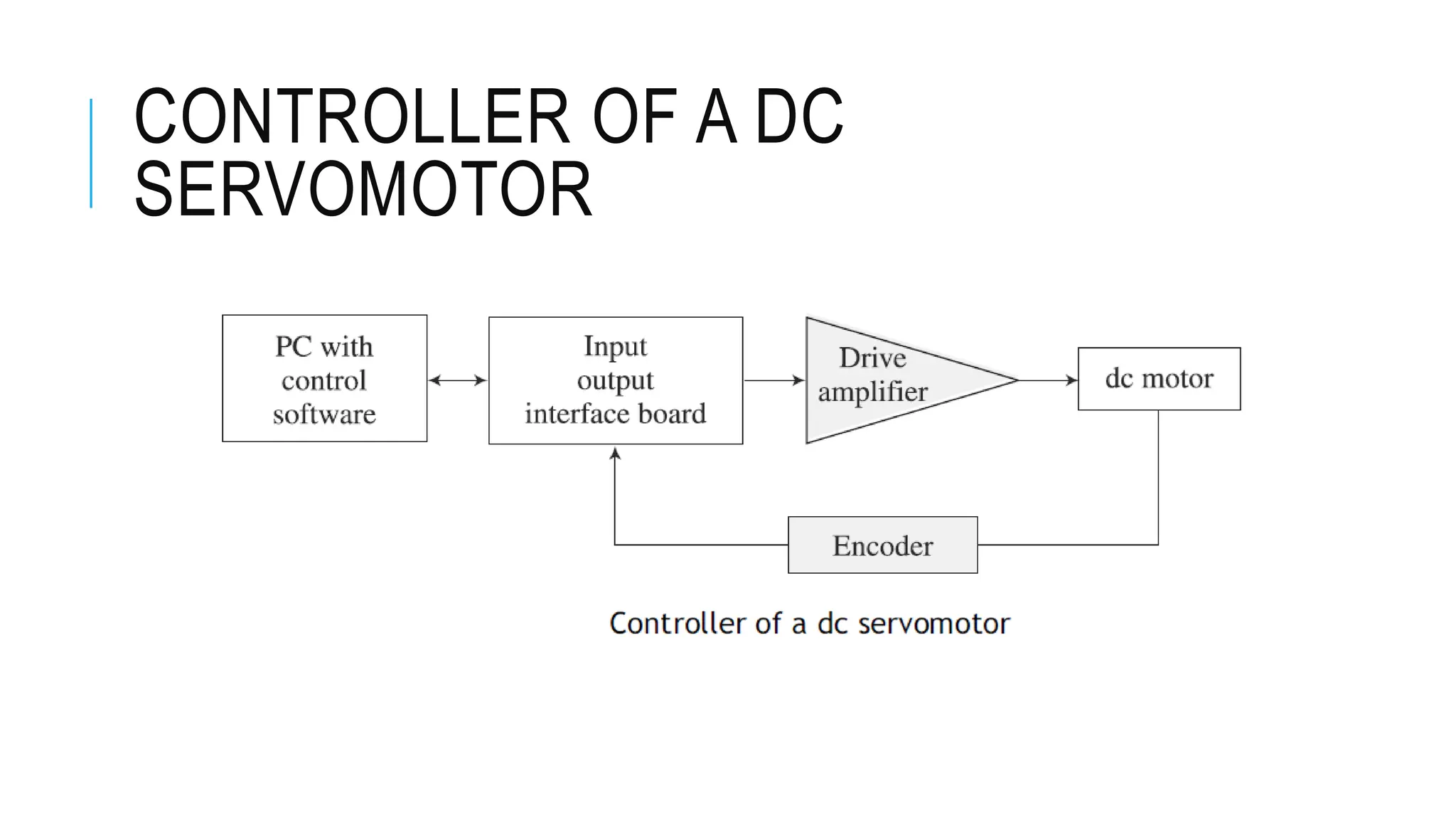 CONTROLLER OF A DC
SERVOMOTOR
 