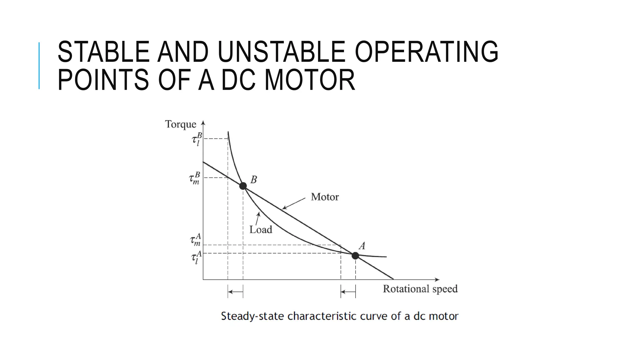 STABLE AND UNSTABLE OPERATING
POINTS OF A DC MOTOR
 