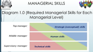 MANAGERIAL SKILLS
Diagram 1.0 (Required Managerial Skills for Each
Managerial Level)
 