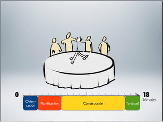 Orien- tación Planificación Construcción Ta-chan! 