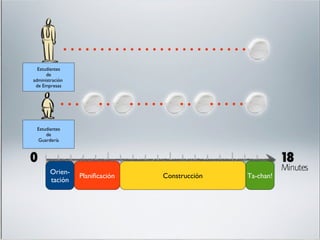 Orien- tación Planificación Construcción Ta-chan! Estudiantes de  administración  de Empresas Estudiantes de  Guardería 