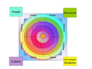 Resources Technologies Systems People Culture 