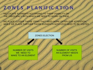 ZONES PLANIFICATION WE LOCATE ELEMENTS ACCORDING TO THEIR USABILITY OR THE FREQUENCY WITH WHICH WE NEED TO WORK ON THEM. W...