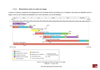 30 M2-AUDT-Spécialité CAD-Octobre 2014 
Figure 6 : Chronologie des tâches accomplies lors du stage. Réalisation : P. Crépin, 2014 
1.3.3. Réalisations dans le cadre du stage 
La figure 6 ci-dessous représente chronologiquement les principales tâches accomplies pour la réalisation des études de faisabilité durant le stage. En tout ce sont 6 études de faisabilité et une notice descriptive, qui ont été réalisées. 
 