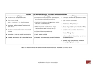 50 M2-AUDT-Spécialité CAD-Octobre 2014 
Figure 18 : Tableau récapitulatif des caractéristiques des campagnes des villes, typologie de 2011, source DATAR. 
Groupe n° 1 : Les campagnes des villes, du littoral et des vallées urbanisées 
1ère classe 
2éme classe 
3éme classe 
 Très denses, en périphérie des villes 
 Solde naturel positif 
grâce à la présence d’une population jeune 
 Attirent les Catégories Socio-Professionnelles (CSP) élevées 
 Situation économique favorable : croissance de l’emploi 
 Bon niveau d’accès aux services et commerces 
 Paysages : artificialisés, bâti fragmenté et étendu 
 Secondes couronne des grandes agglomérations, première couronne des villes moyennes 
 Denses et en croissance démographique : soldes naturel et migratoire positifs 
 Mixité importante dans les classes d’âges représentées et dans l’attraction des CSP 
 Activités industrielles importantes 
 Faible taux de chômage 
 Paysages : Artificialisés, bâti fragmenté et étendu 
 Campagnes densifiées du littoral et des vallées 
 Forte économie présentielle 
 En croissance démographique 
 Classes d’âges et CSP représentées diversifiées 
 Excellent accès aux services et commerces 
 Taux de chômage élevé 
 Secteurs résidentiel et touristique qui dominent l’activité économique 
 Paysages : forte artificialisation, mais aussi marqués par l’agriculture et l’eau 
 