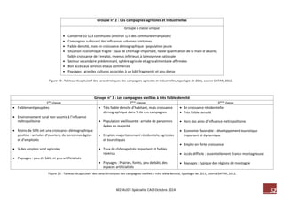 52 M2-AUDT-Spécialité CAD-Octobre 2014 
Figure 20 : Tableau récapitulatif des caractéristiques des campagnes vieillies à très faible densité, typologie de 2011, source DATAR, 2012. 
Figure 19 : Tableau récapitulatif des caractéristiques des campagnes agricoles et industrielles, typologie de 2011, source DATAR, 2012. 
Groupe n° 3 : Les campagnes vieillies à très faible densité 
1ère classe 
2éme classe 
3éme classe 
 Faiblement peuplées 
 Environnement rural non soumis à l’influence métropolitaine 
 Moins de 50% ont une croissance démographique positive : arrivées d’ouvriers, de personnes âgées et d’employés 
 ¼ des emplois sont agricoles 
 Paysages : peu de bâti, et peu artificialisés 
 Très faible densité d’habitant, mais croissance démographique dans ¾ de ces campagnes 
 Population vieillissante : arrivée de personnes âgées en majorité 
 Emplois majoritairement résidentiels, agricoles et touristiques 
 Taux de chômage très important et faibles revenus 
 Paysages : Prairies, forêts, peu de bâti, des espaces artificialisés 
 En croissance résidentielle 
 Très faible densité 
 Hors des aires d’influence métropolitaine 
 Economie favorable : développement touristique important et dynamique 
 Emploi en forte croissance 
 Accès difficile : essentiellement France montagneuse 
 Paysages : typique des régions de montagne 
Groupe n° 2 : Les campagnes agricoles et industrielles 
Groupe à classe unique 
 Concerne 10 523 communes (environ 1/3 des communes françaises) 
 Campagnes subissant des influences urbaines lointaines 
 Faible densité, mais en croissance démographique : population jeune 
 Situation économique fragile : taux de chômage important, faible qualification de la main d’oeuvre, faible croissance de l’emploi, revenus inférieurs à la moyenne nationale 
 Secteur secondaire prédominant, sphère agricole et agro-alimentaire affirmées 
 Bon accès aux services et aux commerces 
 Paysages : grandes cultures associées à un bâti fragmenté et peu dense  