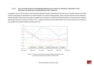 M2-AUDT-Spécialité CAD-Octobre 2014 64 
Figure 25 : Evolution annuelle moyenne de la population du Nord Pas de Calais 
par type de sous espace depuis 1968, source INSEE, 2006. 
2.3.2. Des caractéristiques sociodémographiques qui suivent la tendance nationale et une 
économie marquée par la prédominance de l’industrie 
Les espaces ruraux du Pas de Calais suivent la tendance générale du regain d’attractivité des territoires ruraux à l’échelle nationale. Entre 1999 
et 2007 les campagnes du département ont en effet enregistré une croissance démographique, après une longue période de perte d’habitants à 
l’échelle régionale. Cette hausse est à mettre en parallèle avec la croissance du phénomène de périurbanisation qui touche aussi bien la Région 
Nord-Pas de Calais que le reste de la France on l’a vu. La figure 25 ci-dessous montre cette évolution, que l’on peut comparer avec la figure 16 
pour identifier les tendances similaires exposées plus avant. 
 