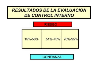 RESULTADOS DE LA EVALUACION
    DE CONTROL INTERNO

              RIESGO



    15%-50%    51%-75%    76%-95%




              CONFIANZA
 