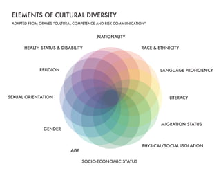 SOCIO-ECONOMIC STATUS
RELIGION
AGE
LITERACY
GENDER
LANGUAGE PROFICIENCY
HEALTH STATUS & DISABILITY
SEXUAL ORIENTATION
RACE & ETHNICITY
PHYSICAL/SOCIAL ISOLATION
NATIONALITY
ELEMENTS OF CULTURAL DIVERSITY
ADAPTED FROM GRAVES “CULTURAL COMPETENCE AND RISK COMMUNICATION”
MIGRATION STATUS
 