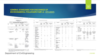 GENERAL STANDARDS FOR DISCHARGE OF
ENVIRONMENTAL POLLUTANTS PART-A : EFFLUENTS
2/26/2024
Department of Civil Engineering
30
 