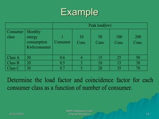 Electrical load characteristics of transmission line.ppt