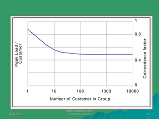 Electrical load characteristics of transmission line.ppt