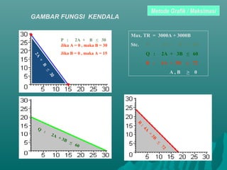 Max. TR = 3000A + 3000B
Stc. P : 2A + B < 30
Q : 2A + 3B < 60
R : 4A + 3B < 72
A , B > 0
R
:
4A
+
3B
<
72
Q
:
2A + 3B
<
60
GAMBAR FUNGSI KENDALA
2A
+
B
<
30
•
• P : 2A + B < 30
Jika A = 0 , maka B = 30
Jika B = 0 , maka A = 15
Metode Grafik / Maksimasi
 
