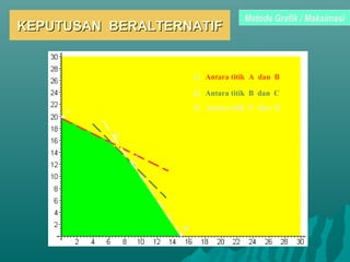 KEPUTUSAN BERALTERNATIFKEPUTUSAN BERALTERNATIF
A
•
B
•
C
•
D
•
1) Antara titik A dan B
2) Antara titik B dan C
3) Antara titik C dan D
Metode Grafik / Maksimasi
 
