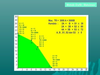 •w
•X
•Y
Z
•
Max. TR = 3000 A + 3000B
Kendala : 2A + B + S1 < 30
2A + 3B + S2 < 60
4A + 3B + S3 < 72
A, B , S1, S2 dan S3 > 0
A = 0
B = 20
TR = 60000
S1 = 10
S2 = 0
S3 = 12
A = 6
B = 16
TR = 66000
S1 = 2
S2 = 0
S3 = 0
A = 9
B = 12
TR = 63000
S1 = 0
S2 = 6
S3 = 0
A = 15
B = 0
TR = 45000
S1 = 0
S2 = 30
S3 = 12
Metode Grafik / Maksimasi
 