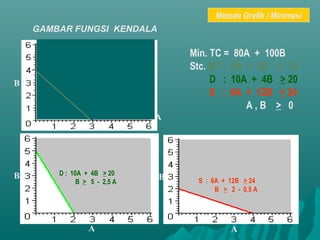 GAMBAR FUNGSI KENDALA
Min. TC = 80A + 100B
Stc. MT : 8A + 6B > 24
D : 10A + 4B > 20
S : 6A + 12B > 24
A , B > 0
MT : 8A + 6B > 24
B > 4 – 4
/3 A
D : 10A + 4B > 20
B > 5 - 2,5 A S : 6A + 12B > 24
B > 2 - 0,5 A
A
B
B
A
B
A
Metode Grafik / Minimasi
 