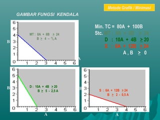 GAMBAR FUNGSI KENDALA
Min. TC = 80A + 100B
Stc. MT : 8A + 6B > 24
D : 10A + 4B > 20
S : 6A + 12B > 24
A , B > 0
MT : 8A + 6B > 24
B > 4 – 4
/3 A
D : 10A + 4B > 20
B > 5 - 2,5 A S : 6A + 12B > 24
B > 2 - 0,5 A
A
B
B
A
B
A
Metode Grafik / Minimasi
 