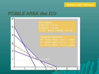 FISIBLE AREA dan ISOFISIBLE AREA dan ISO
COSTCOST
( 2, 4 ; 0,8 )
•
Solusi Optimal :
B.Pelarut A = 2,4 unit
B.Pelarut B = 0,8 unit
TC min = 80 (2,4) + 100(0,8) = Rp 272
Penggunaan Sumberdaya :
MT = 8(2,4) + 6(0,8) = 24 Lt. → persis
D = 10(2,4) + 4(0,8) = 27,2 Lt. → > 20
S = 6(2,4) + 12(0,8) = 24 Lt. → persis
Metode Grafik / Minimasi
 
