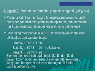 Langkah 2. Menentukan Variabel yang akan diganti (going out)
 Pertama kali, kita membagi nilai-nilai dalam kolom variabel
basis dengan nilai-nilai pada kolom optimum, dan kemudian
hasil bagi-hasil bagi tersebut kita pilih yang paling kecil.
 Baris yang mempunyai nilai “Ri” terkecil bakal diganti atau
dikeluakan dari variabel basis.
Baris SP : 30 / 1 = 30
Baris SQ : 60 / 3 = 20 → dikeluarkan
Baris SR : 72 / 3 = 24
Elemen-elemen (nilai) pada basis SP, SQ dan SR di
bawah kolom optimum, disebut elemen interseksi-onal,
yang akan beerperan dalam perhitungan nilai nilai
pada tabel berikutnya.
Metode Simplek / Maksimasi
 
