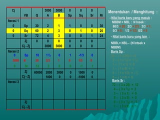 Cj 3000 3000 0 0 0
VB Q A B Sp Sq Sr Ri
Iterasi 1
0 Sp 30 2 1 1 0 0 30
0 Sq 60 2 3 0 1 0 20
0 Sr 72 4 3 0 0 1 24
Zj 0 0 0 0 0 0
Cj - Zj 3000 3000 0 0 0
Iterasi 2
Zj
Cj - Zj
Iterasi 3
Zj
Cj - Zj
Menentukan / Menghitung :
- Nilai baris baru yang lain :
NBBL= NBL− (N Intsek x
NBBM)
Baris Sp :
30 − ( 1 x 20) = 10
2 − ( 1 x 2
/3) = 1 1
/3
1 − ( 1 x 1) = 0
1 − ( 1 x 0) = 1
0 − ( 1 x 1/3) = -1
/3
0 − ( 1 x 0) = 0
- Nilai baris baru yang masuk :
NBBM = NBL : N Insek :
60/3 = 20 ; 2/3 = 2/3 ; 3/3 = 1;
0/3 = 0 ; 1/3 = 1/3; 0/3 = 0
3000 B 20 2/3 1 0 1/3 0
Baris Sr :
72 − ( 3 x 20) = 12
4 − ( 3 x 2
/3) = 2
3 − ( 3 x 1) = 0
0 − ( 3 x 0) = 0
0 − ( 3 x 1
/3) = -1
1 − ( 3 x 0) = 1
0 Sp 10 11/3 0 1 -1/3 0
0 Sr 12 2 0 0 -1 1
60000 2000 3000 0 1000 0
1000 0 0 -1000 0
 