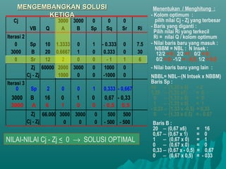 Cj 3000 3000 0 0 0
VB Q A B Sp Sq Sr Ri
Iterasi 2
0 Sp 10 1.3333 0 1 - 0.333 0 7.5
3000 B 20 0.6667 1 0 0.333 0 30
0 Sr 12 2 0 0 - 1 1 6
Zj 60000 2000 3000 0 1000 0
Cj - Zj 1000 0 0 -1000 0
Iterasi 3
Zj
Cj - Zj
MENGEMBANGKAN SOLUSIMENGEMBANGKAN SOLUSI
KETIGAKETIGA
Menentukan / Menghitung :
- Kolom optimum :
pilih nilai Cj - Zj yang terbesar
- Baris yang diganti :
Pilih nilai Ri yang terkecil
Ri = nilai Q / kolom optimum
- Nilai baris baru yang masuk :
NBBM = NBL : N Insek :
12/2 = 6 ; 2/2 =1 ; 0/2 = 0;
0/2 = 0; -1/2 = - 0,5; 1/2 = 0,5
3000 A 6 1 0 0 - 0,5 0,5
- Nilai baris baru yang lain :
NBBL= NBL−(N Intsek x NBBM)
Baris Sp :
10 − (1,33 x 6) = 2
1,33 − (1,33 x1) = 0
0 − (1,33 x 0) = 0
1 − (1,33 x 0) = 1
- 0,33 − (1,33 x -0,5) = 0,33
0 − (1,33 x 0,5) = - 0.67
0 Sp 2 0 0 1 0,333 - 0,667
Baris B :
20 − (0,67 x6) = 16
0,67 − (0,67 x 1) = 0
1 − (0,67 x 0) = 1
0 − (0,67 x 0) = 0
0,33 − (0,67 x - 0,5) = 0,67
0 − (0,67 x 0,5) = - 033
3000 B 16 0 1 0 0,67 - 0,33
66.000 3000 3000 0 500 500
0 0 0 - 500 - 500
NILAI-NILAI Cj - Zj < 0 → SOLUSI OPTIMAL
 