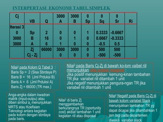 Cj 3000 3000 0 0 0
VB Q A B Sp Sq Sr Ri
Iterasi 3
0 Sp 2 0 0 1 0.3333 -0.6667
3000 B 16 0 1 0 0.6667 -0.3333
3000 A 6 1 0 0 -0.5 0.5
Zj 66000 3000 3000 0 500 500
Cj - Zj 0 0 0 -500 -500
INTERPERTASI EKONOMI TABEL SIMPLEK
Nilai2
pada Kolom Q Tabel 3 :
Baris Sp = 2 (Sisa Sbrdaya P)
Baris B = 16 (Jml Prduksi B)
Baris A = 6 (Jml Prduksi A)
Baris Zj = 66000 (TR max.)
Nilai2
pada Baris Cj-Zj di bawah ko-lom vaibel riil
menunjukkan nilai produk marginal :
Jika positif menunjukkan kemung-kinan tambahan
TR jika variabel riil ditambah 1 unit
Jika negatif menunjukkan pengura-ngan TR jika
variabel riil ditambah 1 unit
Nilai2
Negatif pada Baris Cj-Zj di
bawah kolom variabel Slack :
menunjukkan tambahan TR yg
dapat dicapai jika ditambahkan 1
jam lagi pada departemen
diwakili variabel slack
Nilai2
di baris Zj
menggambarkan
berkurangnya TR (oportunity
cost) akibat tambahan 1 unit
kegiatan riil atau disposal
Anga-angka dalam kwadran
matrik (input-outpu) atau
diberi simbul aij menunjukkan
MRTS atau Koefisien
Teknologi antara kegiatan
pada kolom dengan sbrdaya
pada baris.
 