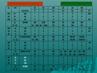 $3 $8 $M $0 $0 $MCj BV
Quantity P C A1 S1 S2 A2 Ri
$M
$0
$M
A1
S1
A2
200
80
60
1
1
0
1
0
1
1
0
0
0
1
0
0
0
−1
0
0
1
200
-
60
Zj
Cj –Zj
$260M $M
$3 − $M
$2M
$8 − $2M
$M
$0
$0
$0
−$M
$M
$M
$0
$M
$0
$8
A1
S1
C
140
80
60
1
1
0
0
0
1
1
0
0
0
1
0
1
0
-1
-1
0
1
140
80
-
Zj
Cj –Zj
$140M+$480 $M
$3 - $M
$8
$0
$M
$0
$0
$0
$M-$8
$8-$M
$8-$M
$2M-$8
$M
$3
$8
A1
P
C
60
80
60
0
1
0
0
0
1
1
0
0
−1
1
0
1
0
-1
-1
0
1
- 60
-
60
Zj
Cj –Zj
$60M+ $720 $3
$0
$8
$0
$M
$0
$3 − $M
$M − $3
$M − $8
$8 − $M
$8 − $M
$2M−$8
$0
$3
$8
S2
P
C
60
80
120
0
1
0
0
0
1
1
0
1
−1
1
−1
1
0
0
-1
0
1
Zj
Cj –Zj
$1200 $3
$0
$8
$0
$8
$M − $8
− $5
$5
$0
$0
$8
$M - $8
SOLUSI TABEL SIMPLEK Metode Simplek / Minimasi
 