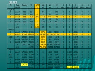Cj Basic
Variable
Quantity 70
Y1
3000
Y2
800
Y3
40
Y4
12
Y5
0
slack 1
0
slack 2
0
slack 3
0
slack 4
0
slack 5
Langka 1
0 slack 1 150 8.3 5 0.4 6 24.9 1 0 0 0 0
0 slack 2 100 246 26 793 93 243 0 1 0 0 0
0 slack 3 350 17.2 595 14.8 61.6 810 0 0 1 0 0
0 slack 4 250 5.2 3.1 0.6 6.8 16.4 0 0 0 1 0
0 slack 5 320 2.01 4 0.16 2.05 0.57 0 0 0 0 1
zj 0 0 0 0 0 0 0 0 0 0 0
cj-zj 70 3,000 800 40 12 0 0 0 0 0
Langkah 2
0 slack 1 147.0588 8.1555 0 0.2756 5.4824 18.0933 1 0 -0.0084 0 0
0 slack 2 84.7059 245.2484 0 792.3533 90.3082 207.605 0 1 -0.0437 0 0
3,000 Y2 0.5882 0.0289 1 0.0249 0.1035 1.3613 0 0 0.0017 0 0
0 slack 4 248.1765 5.1104 0 0.5229 6.4791 12.1798 0 0 -0.0052 1 0
0 slack 5 317.6471 1.8944 0 0.0605 1.6359 -4.8754 0 0 -0.0067 0 1
zj 1,764.71 86.7227 3,000 74.6218 310.5882 4,084.03 0 0 5.042 0 0
cj-zj -16.7227 0 725.3782 -270.588 -4,072.03 0 0 -5.042 0 0
Langkah3
0 slack 1 147.0294 8.0701 0 0 5.4509 18.0211 1 -0.0003 -0.0084 0 0
800 Y3 0.1069 0.3095 0 1 0.114 0.262 0 0.0013 -0.0001 0 0
3,000 Y2 0.5856 0.0212 1 0 0.1007 1.3548 0 0 0.0017 0 0
0 slack 4 248.1206 4.9485 0 0 6.4195 12.0428 0 -0.0007 -0.0052 1 0
0 slack 5 317.6406 1.8756 0 0 1.629 -4.8912 0 -0.0001 -0.0067 0 1
zj 1,842.25 311.241 3,000 800 393.263 4,274.09 0 0.9155 5.002 0 0
cj-zj -241.241 0 0 -353.263 -4,262.09 0 -0.9155 -5.002 0 0
SOLUSI
 