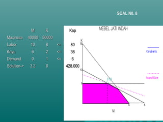 MM KK KapKap
MaximizeMaximize 4000040000 5000050000
LaborLabor 1010 88 <=<= 8080
KayuKayu 66 22 <=<= 3636
DemandDemand 00 11 <=<= 66
Solution->Solution-> 3.23.2 66 428.000428.000
SOAL N0. 8
 