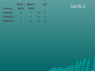 Soal N0.12
Bahan 1Bahan 1 Bahan 2Bahan 2 KaPKaP
MinimizeMinimize 8000080000 5000050000
Antibiotik 1Antibiotik 1 33 11 >=>= 66
Antibiotik 2Antibiotik 2 11 11 >=>= 44
Antibiotik 3Antibiotik 3 22 66 >=>= 1212
 