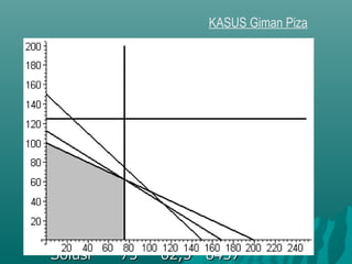 KASUS Giman Piza
SDSD PIPI PSPS KapKap SlackSlack
DMDM 11 11 <<
150150
17,517,5
TMTM 44 88 <<
800800
00
SalesSales
PIPI
11 << 7575 00
SalesSales
PIPI
11 <<
125125
62,562,5
LabaLaba 500500 750750
SolusiSolusi 7575 62,562,5 84378437
 