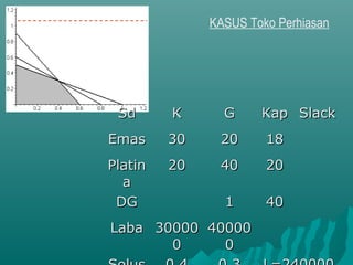 KASUS Toko Perhiasan
SdSd KK GG KapKap SlackSlack
EmasEmas 3030 2020 1818
PlatinPlatin
aa
2020 4040 2020
DGDG 11 4040
LabaLaba 3000030000
00
4000040000
00
 