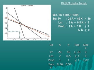 KASUS Usaha Ternak
Min. TC = 60A + 100K
Stc. Pr : 20 A + 40 K > 30
Lm : 2 A + 0,5 K > 1
Prod. : 1 A + 1 K < 1
A, K ,> 0
SdSd AA KK kapkap SlacSlac
kk
PrPr 2020 4040 >> 3030 00
LmLm 22 0,50,5 >> 11 00
ProdProd 11 11 << 11 0,070,07
SoluSolu
sisi
0,360,36 0,570,57
78,57178,571
4343
78,57178,571
4343
78,57178,571
4343
 
