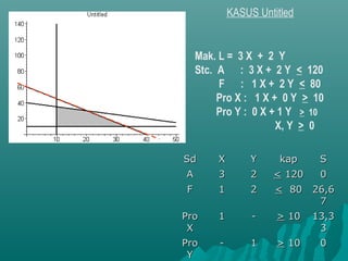 KASUS Untitled
Mak. L = 3 X + 2 Y
Stc. A : 3 X + 2 Y < 120
F : 1 X + 2 Y < 80
Pro X : 1 X + 0 Y > 10
Pro Y : 0 X + 1 Y > 10
X, Y > 0
SdSd XX YY kapkap SS
AA 33 22 << 120120 00
FF 11 22 << 8080 26,626,6
77
ProPro
XX
11 -- >> 1010 13,313,3
33
ProPro
YY
-- 11 >> 1010 00
 