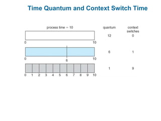 Time Quantum and Context Switch Time
 