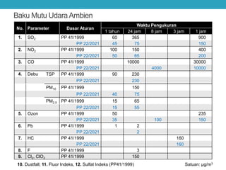 No. Parameter Dasar Aturan
Waktu Pengukuran
1 tahun 24 jam 8 jam 3 jam 1 jam
1. SO2 PP 41/1999 60 365 900
PP 22/2021 45 75 150
2. NO2 PP 41/1999 100 150 400
PP 22/2021 50 65 200
3. CO PP 41/1999 10000 30000
PP 22/2021 4000 10000
4. Debu TSP PP 41/1999 90 230
PP 22/2021 230
PM10 PP 41/1999 150
PP 22/2021 40 75
PM2.5 PP 41/1999 15 65
PP 22/2021 15 55
5. Ozon PP 41/1999 50 235
PP 22/2021 35 100 150
6. Pb PP 41/1999 1 2
PP 22/2021 2
7. HC PP 41/1999 160
PP 22/2021 160
8. F PP 41/1999 3
9. Cl2, ClO2 PP 41/1999 150
Satuan: μg/m3
Baku Mutu UdaraAmbien
10. Dustfall, 11. Fluor Indeks, 12. Sulfat Indeks (PP41/1999)
 