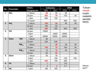 No. Parameter
Waktu
Pengukuran
Indonesia WHO
1999 2021 2000 2005
1. SO2 1 tahun 60 45 50
24 jam 365 75 125 20
1 jam 900 150
10 menit 500 500
2. NO2 1 tahun 100 50 40 40
24 jam 150 65
1 jam 400 200 200 200
3. CO 24 jam 10000
8 jam 4000 10000
1 jam 30000 10000 30000
4. Debu TSP 1 tahun 90
24 jam 230 230
PM10 1 tahun 40 30 20
24 jam 150 75 100 50
PM2.5 1 tahun 15 15 20 10
24 jam 65 55 25
5. Ozon 1 tahun 50 35
8 jam 100 120 100
1 jam 235 150 200
6. Pb 1 tahun 1 0.5
24 jam 2 2 0.1
7. HC 3 jam 160 160
Satuan:
μg/m3
Tulisan
merah
masih
melebihi
standar
WHO.
 