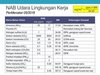 NAB Udara Lingkungan Kerja
PerMenaker 05/2018
Nama Bahan Kimia
NAB
BM Keterangan Dampak
bds (ppm) mg/m3
Ammonia (NH3) 25 17 17.03 Kerusakan mata, ISPA
Fluorida (F) 2.5 Kerusakan tulang dan fluorosis
Hidrogen sulfida (H2S) 1 34.08 ISPA, gangguan syaraf pusat
Karbon dioksida (CO2) 5000 9000 44.01 Asfiksia
Karbon monoksida (CO) 25 29 28.01 COHb-emia
Klorin (Cl2) 0.5 1.5 70.19 ISPA, mata
Klorin dioksida (ClO2) 0.1 0.28 67.46 ISPB, bronchitis
Metil merkaptan (CH3SH) 0.5 48.11 Kerusakan hati
Nitrogen dioksida (NO2) 0.2 46.01 ISPB
Partikel inhalabel (PM10) 10
Partikel respirabel (PM2.5) 3
Sulfur dioksida (SO2) 0.25 64.07 Gangguan fungsi paru
Stirena (C6H5CHCH2) 20 104.16 ISPA, gangguan syaraf pusat
Timbal hitam (Pb) 0.05 207.2 Gangguan syaraf pusat dan tepi
mg/m3 =
ppm × BM
24.45
 
