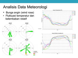 Analisis Data Meteorologi
• Bunga angin (wind rose)
• Fluktuasi temperatur dan
kelembaban relatif
 