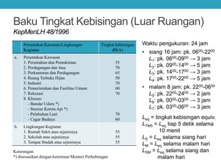 Baku Tingkat Kebisingan (Luar Ruangan)
KepMenLH 48/1996
Peruntukan Kawasan/Lingkungan
Kegiatan
Tingkat kebisingan
dB(A)
a. Peruntukan Kawasan
1. Perumahan dan Pemukiman
2. Perdagangan dan Jasa
3. Perkantoran dan Perdagangan
4. Ruang Terbuka Hijau
5. Industri
6. Pemerintahan dan Fasilitas Umum
7. Rekreasi
8. Khusus:
- Bandar Udara *)
- Stasiun Kereta Api *)
- Pelabuhan Laut
- Cagar Budaya
55
70
65
50
70
60
70
70
60
b. Lingkungan Kegiatan
1. Rumah Sakit atau sejenisnya
2. Sekolah atau sejenisnya
3. Tempat Ibadah atau sejenisnya
55
55
55
Keterangan:
*) disesuaikan dengan ketentuan Menteri Perhubungan
Waktu pengukuran: 24 jam
• siang 16 jam: pk. 0600-2200
L1: pk. 0600-0900 → 3 jam
L2: pk. 0900-1400 → 5 jam
L3: pk. 1400-1700 → 3 jam
L4: pk. 1700-2200 → 5 jam
• malam 8 jam: pk. 2200-0600
L5: pk. 2200-2400 → 2 jam
L6: pk. 0000-0300 → 3 jam
L7: pk. 0300-0600 → 3 jam
Leq = tingkat kebisingan equiv.
LTM5 = Leq tiap 5 detik selama
10 menit
LS = Leq selama siang hari
LM = Leq selama malam hari
LSM = Leq selama siang dan
malam hari
 