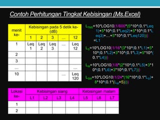 Contoh Perhitungan Tingkat Kebisingan (Ms.Excel)
menit
ke-
Kebisingan pada 5 detik ke-
(dB)
1 2 3 … 12
1 Leq
1
Leq
2
Leq
3
… Leq
12
2
3
… …
10 … Leq
120
LTM5=10*LOG10(1/600*(5*10^(0.1*Leq
1)+5*10^(0.1*Leq2)+5*10^(0.1*L
eq3)+…+5*10^(0.1*Leq120)))
=L1
LS=10*LOG10(1/16*(3*10^(0.1*L1)+5*
10^(0.1*L2)+3*10^(0.1*L3)+5*10^(
0.1*L4)))
LM=10*LOG10(1/8*(2*10^(0.1*L5)+3*1
0^(0.1*L6)+3*10^(0.1*L7)))
LSM=10*LOG10(1/24*(16*10^(0.1*LS)+
8*10^(0.1*(LM+5))))
Lokasi
ke-
Kebisingan siang Kebisingan malam
L1 L2 L3 L4 L5 L6 L7
1
2
 