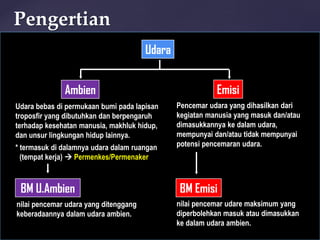 Udara
Ambien Emisi
Udara bebas di permukaan bumi pada lapisan
troposfir yang dibutuhkan dan berpengaruh
terhadap kesehatan manusia, makhluk hidup,
dan unsur lingkungan hidup lainnya.
* termasuk di dalamnya udara dalam ruangan
(tempat kerja)  Permenkes/Permenaker
Pencemar udara yang dihasilkan dari
kegiatan manusia yang masuk dan/atau
dimasukkannya ke dalam udara,
mempunyai dan/atau tidak mempunyai
potensi pencemaran udara.
Pengertian
BM U.Ambien BM Emisi
nilai pencemar udara yang ditenggang
keberadaannya dalam udara ambien.
nilai pencemar udare maksimum yang
diperbolehkan masuk atau dimasukkan
ke dalam udara ambien.
 