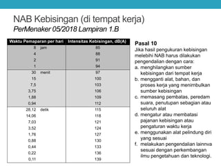 NAB Kebisingan (di tempat kerja)
PerMenaker 05/2018 Lampiran 1.B
Waktu Pemaparan per hari Intensitas Kebisingan, dB(A)
8 jam 85
4 88
2 91
1 94
30 menit 97
15 100
7,5 103
3,75 106
1,88 109
0,94 112
28,12 detik 115
14,06 118
7,03 121
3,52 124
1,76 127
0,88 130
0,44 133
0,22 136
0,11 139
Pasal 10
Jika hasil pengukuran kebisingan
melebihi NAB harus dilakukan
pengendalian dengan cara:
a. menghilangkan sumber
kebisingan dari tempat kerja
b. mengganti alat, bahan, dan
proses kerja yang menirnbulkan
sumber kebisingan
c. memasang pembatas, peredam
suara, penutupan sebagian atau
seluruh alat
d. mengatur atau membatasi
pajanan kebisingan atau
pengaturan waktu kerja
e. menggunakan alat pelindung diri
yang sesuai
f. melakukan pengendalian lainnva
sesuai dengan perkembangan
ilmu pengetahuan dan teknologi.
 