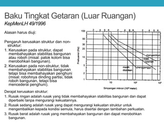 Baku Tingkat Getaran (Luar Ruangan)
KepMenLH 49/1996
Alasan harus diuji:
Pengaruh kerusakan struktur dan non-
struktur:
1. Kerusakan pada struktur, dapat
membahayakan stabilitas bangunan
atau roboh (misal: patok kolom bisa
merobohkan bangunan).
2. Kerusakan pada non-struktur, tidak
membahayakan stabilitas bangunan
tetapi bisa membahayakan penghuni
(misal: robohnya dinding partisi, tidak
roboh bangunan, tetapi bisa
mencederai penghuni).
Derajat kerusakan struktur:
1. Rusak ringan adalah rusak yang tidak membahayakan stabilitas bangunan dan dapat
diperbaiki tanpa mengurangi kekuatannya.
2. Rusak sedang adalah rusak yang dapat mengurangi kekuatan struktur untuk
mengembalikan kepada kondisi semula, harus disertai dengan tambahan perkuatan.
3. Rusak berat adalah rusak yang membahayakan bangunan dan dapat merobohkan
bangunan.
 