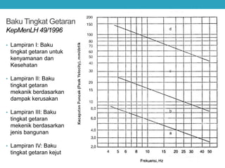 • Lampiran I: Baku
tingkat getaran untuk
kenyamanan dan
Kesehatan
• Lampiran II: Baku
tingkat getaran
mekanik berdasarkan
dampak kerusakan
• Lampiran III: Baku
tingkat getaran
mekenik berdasarkan
jenis bangunan
• Lampiran IV: Baku
tingkat getaran kejut
Baku Tingkat Getaran
KepMenLH 49/1996
 