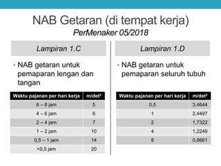 Waktu pajanan per hari kerja m/det2
6 – 8 jam 5
4 – 6 jam 6
2 – 4 jam 7
1 – 2 jam 10
0,5 – 1 jam 14
<0,5 jam 20
Waktu pajanan per hari kerja m/det2
0,5 3,4644
1 2,4497
2 1,7322
4 1,2249
8 0,8661
NAB Getaran (di tempat kerja)
PerMenaker 05/2018
Lampiran 1.C
• NAB getaran untuk
pemaparan lengan dan
tangan
Lampiran 1.D
• NAB getaran untuk
pemaparan seluruh tubuh
 