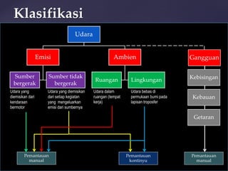 Udara
Emisi
Sumber
bergerak
Sumber tidak
bergerak
Ambien
Ruangan Lingkungan
Klasifikasi
Udara bebas di
permukaan bumi pada
lapisan troposfer
Udara dalam
ruangan (tempat
kerja)
Udara yang diemisikan
dari setiap kegiatan
yang mengeluarkan
emisi dari sumbernya
Udara yang
diemisikan dari
kendaraan
bermotor
Gangguan
Kebauan
Kebisingan
Getaran
Pemantauan
manual
Pemantauan
kontinyu
Pemantauan
manual
 