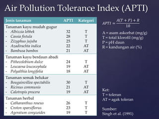 Jenis tanaman APTI Kategori
Tanaman kayu mudah gugur
- Albizzia lebbek
- Cassia fistula
- Zizyphus jujuba
- Azadirachta indica
- Bambusa bambos
32
28
25
22
21
T
T
T
AT
AT
Tanaman kayu berdaun abadi
- Pithecolobium dulce
- Leucaena leucocephala
- Polyalthia longifolia
24
19
18
T
AT
AT
Tanaman semak belukar
- Bougainvillea spectabilis
- Ricinus communis
- Calotropis procera
30
21
19
T
AT
AT
Tanaman herbal
- Catharanthus roseus
- Croton sparsiflorus
- Ageratum conyzoides
26
23
19
T
T
T
Air Pollution Tolerance Index (APTI)
𝐴𝐴𝐴𝐴𝐴𝐴𝐴𝐴 =
𝐴𝐴 𝑇𝑇 + 𝑃𝑃 + 𝑅𝑅
10
A = asam askorbat (mg/g)
T = total klorofil (mg/g)
P = pH daun
R = kandungan air (%)
Ket:
T = toleran
AT = agak toleran
Sumber:
Singh et al. (1991)
 